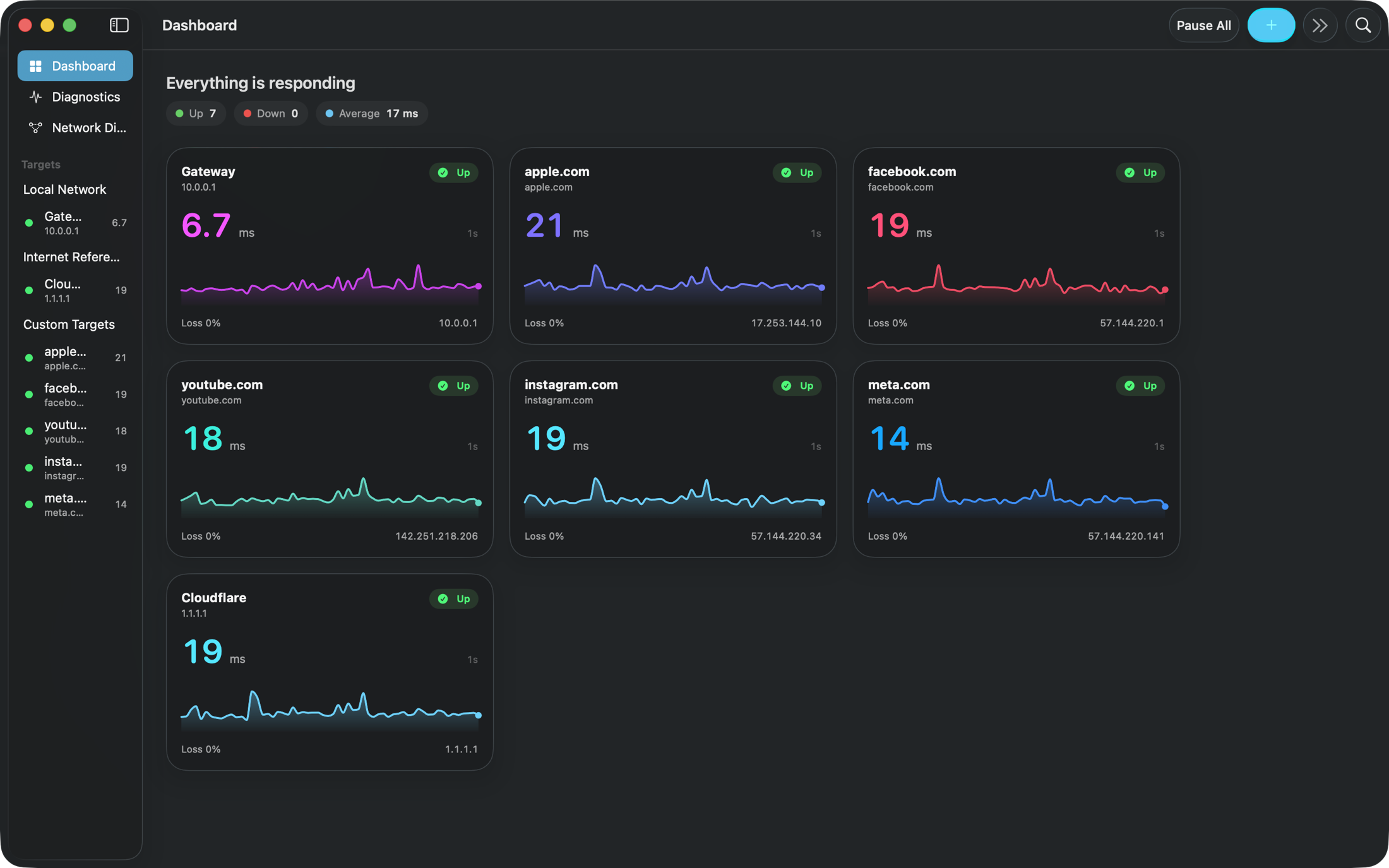 The Ping Flow dashboard. A summary shows how many targets are up, how many are down, and the average latency. Each target is a card with its latest reply, a sparkline, and packet loss.